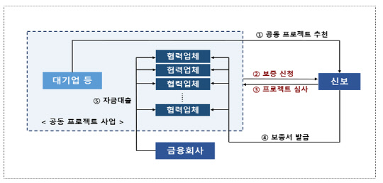 공동 프로젝트 보증 운용구조<자료:신용보증기금>